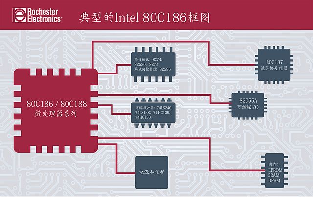 英特尔(Intel)80C186和80C188授权供货渠道