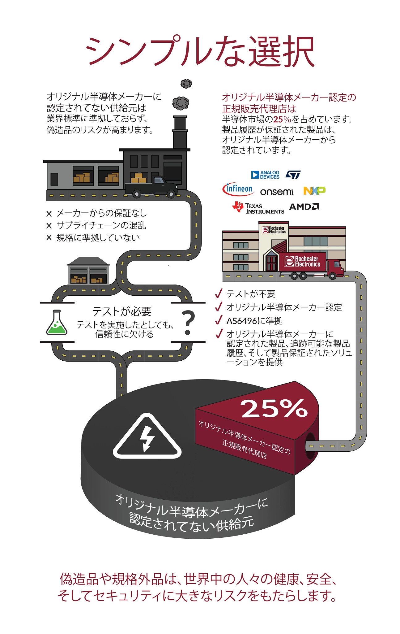 ロチェスターエレクトロニクス - 認定されたサプライチェーン
