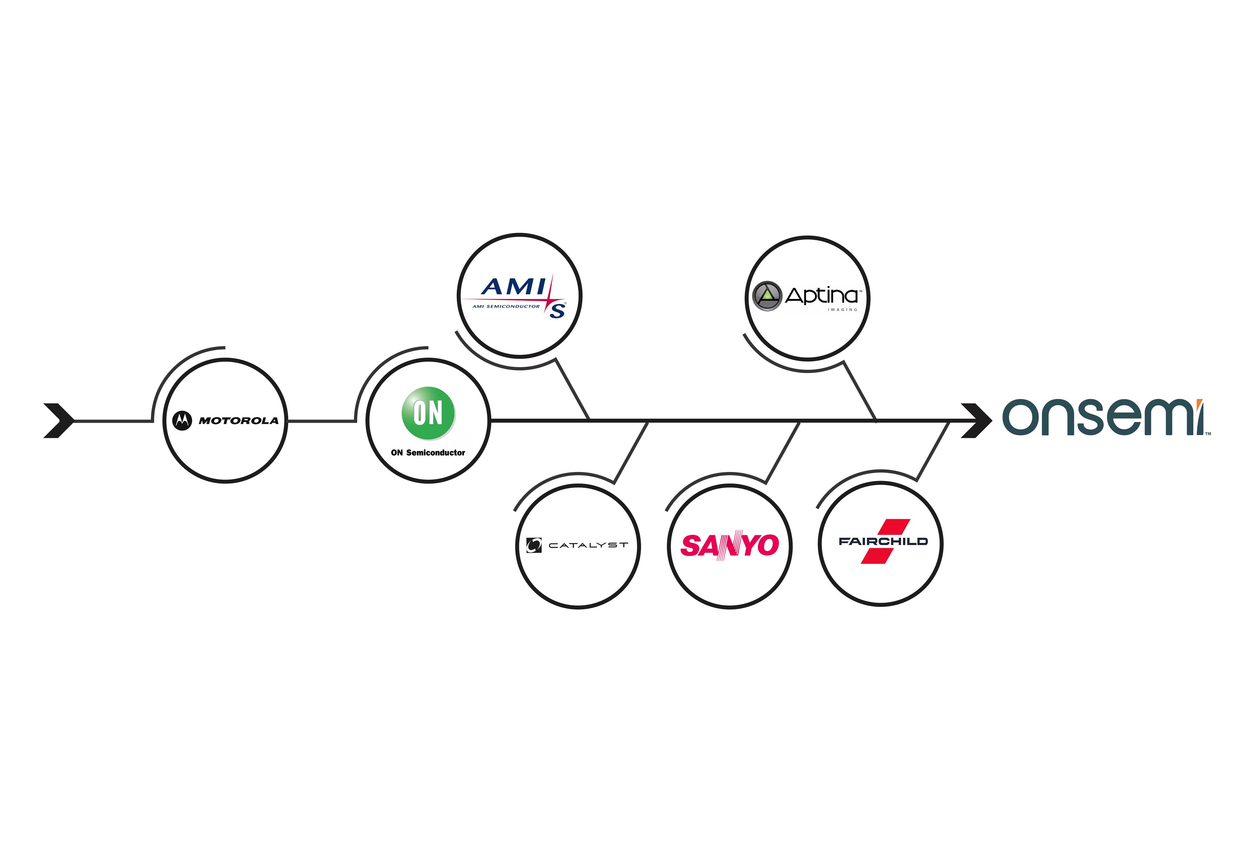 ONSEMI timeline