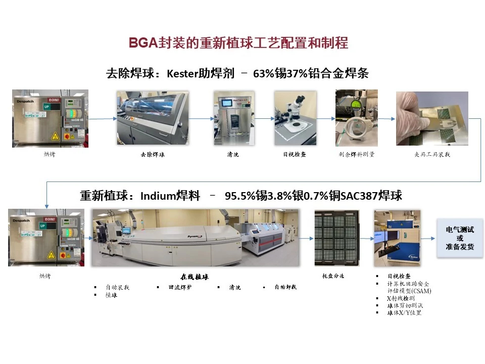 BGA封装的重新植球工艺配置和制程