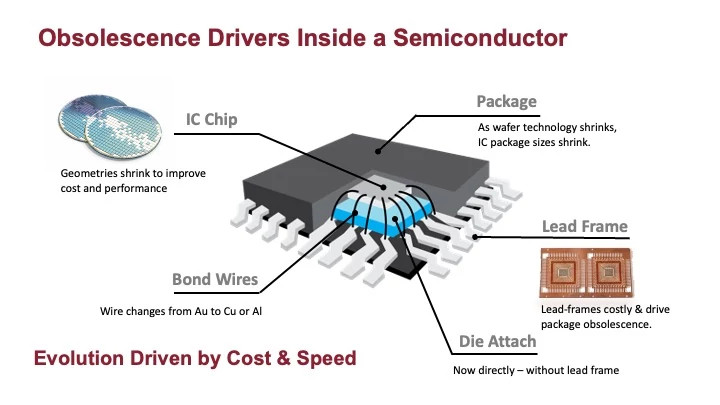 Rochester Electronics - Semiconductor Diagram