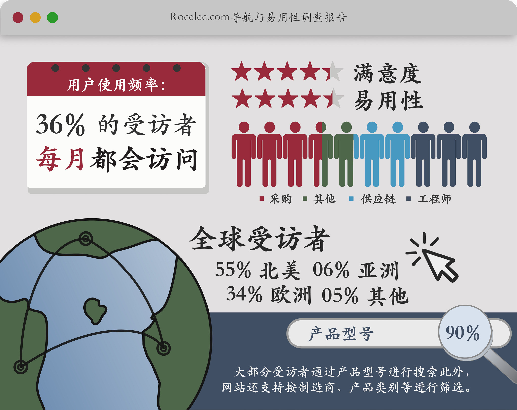 Rocelec.com导航与易用性调查报告