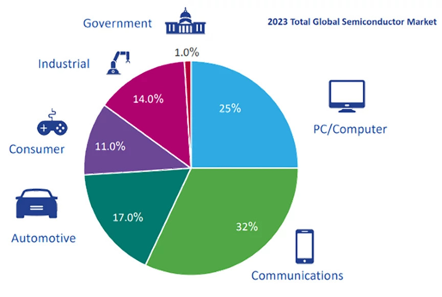 ロチェスターエレクトロニクス マーケット割合