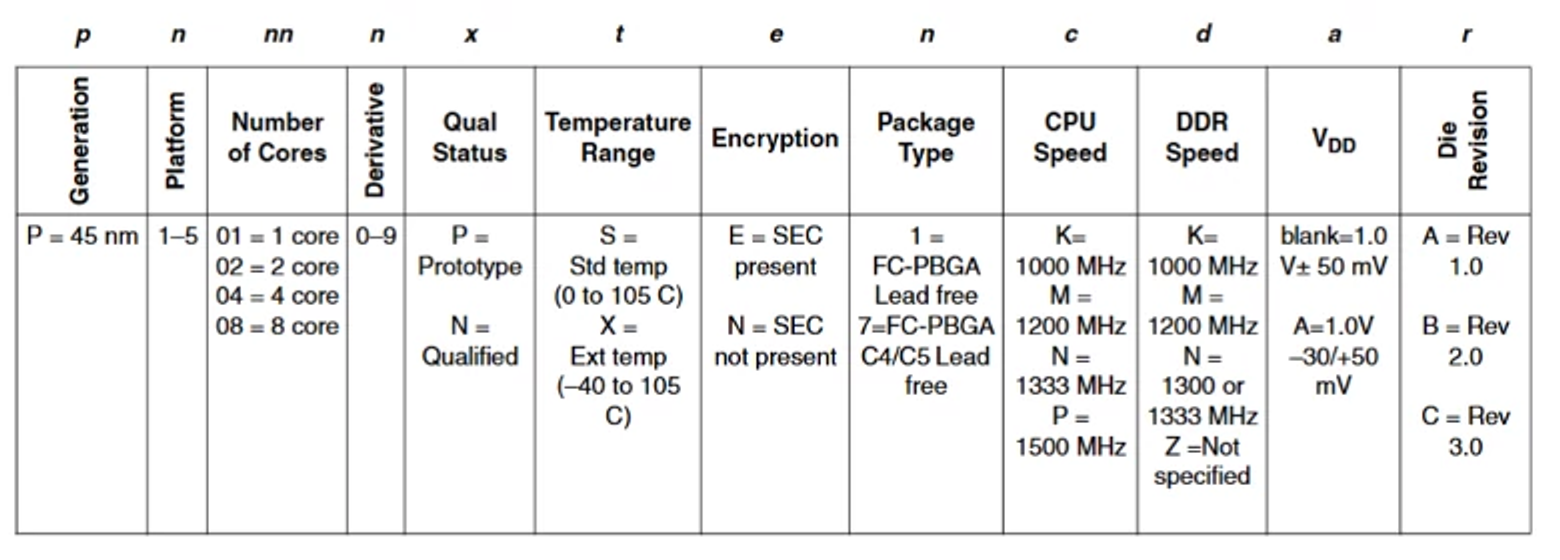 NXP Power Architecture技术的QorIQ P系列处理器的产品型号的命名规则