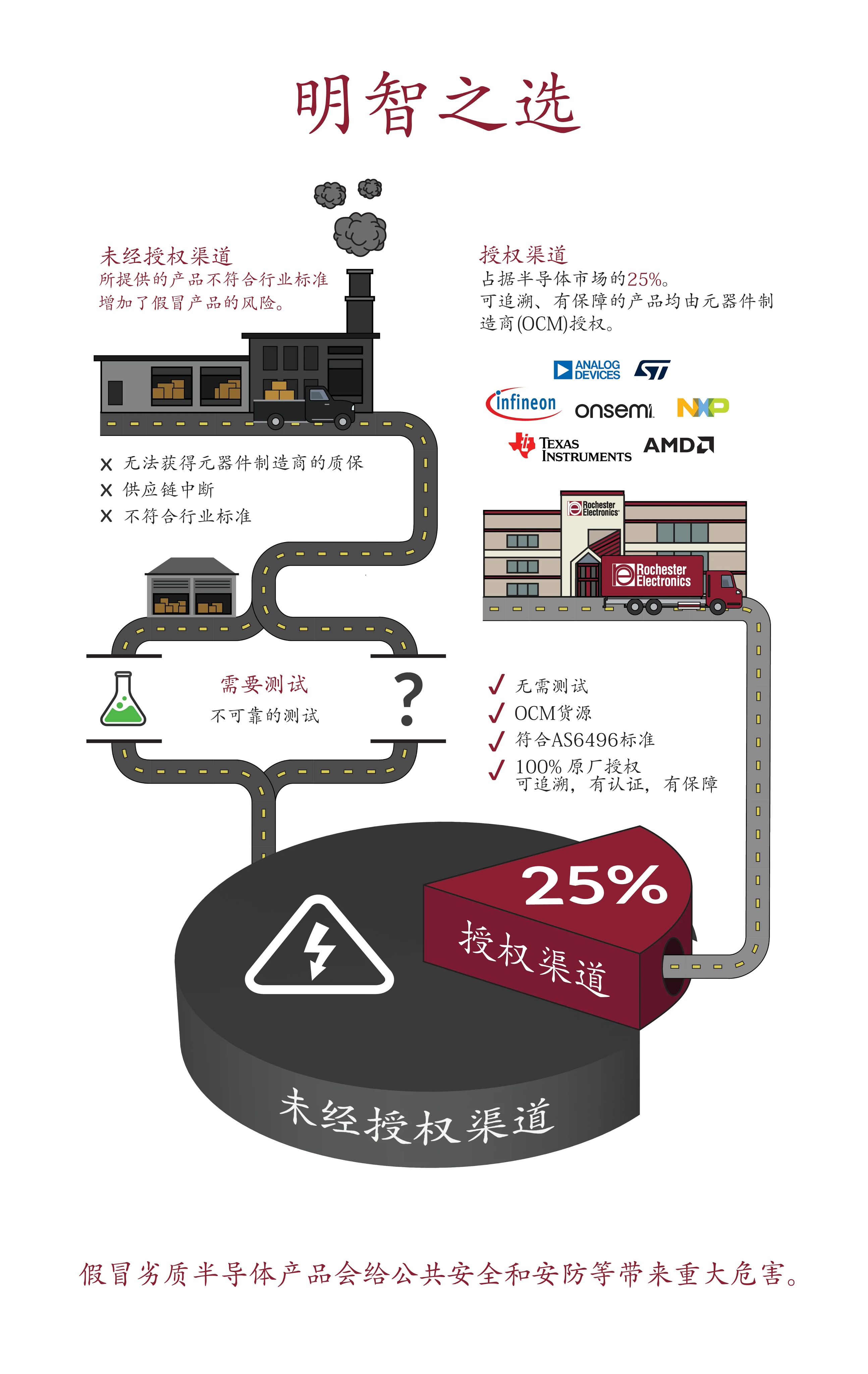授权供货渠道的安全性和真实性