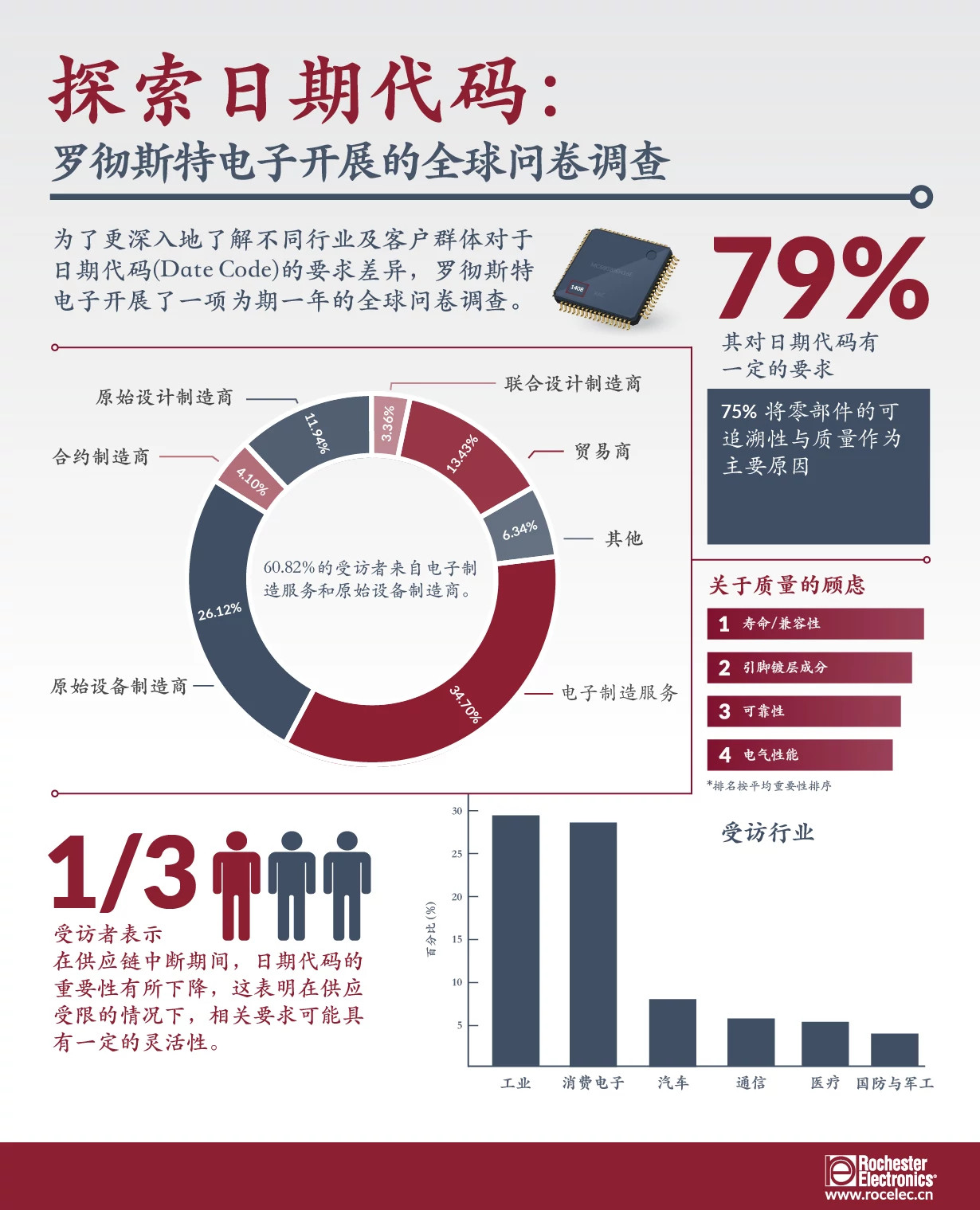 罗彻斯特电子关于日期代码(Date Code)的全球问卷调查
