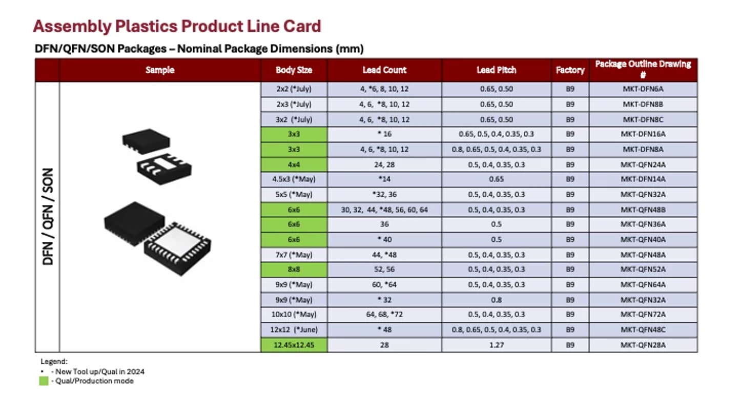Rochester Assembly QFN Line Card