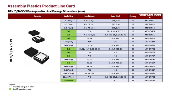 Rochester Electronics - Assembly Plastics Product Line Card