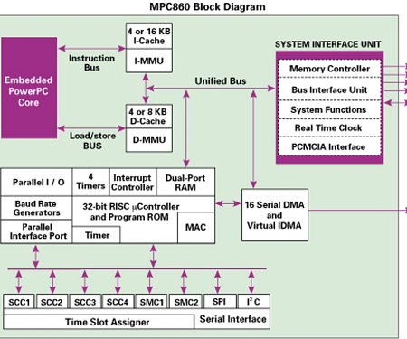 NXP MPC860/MPC855系列