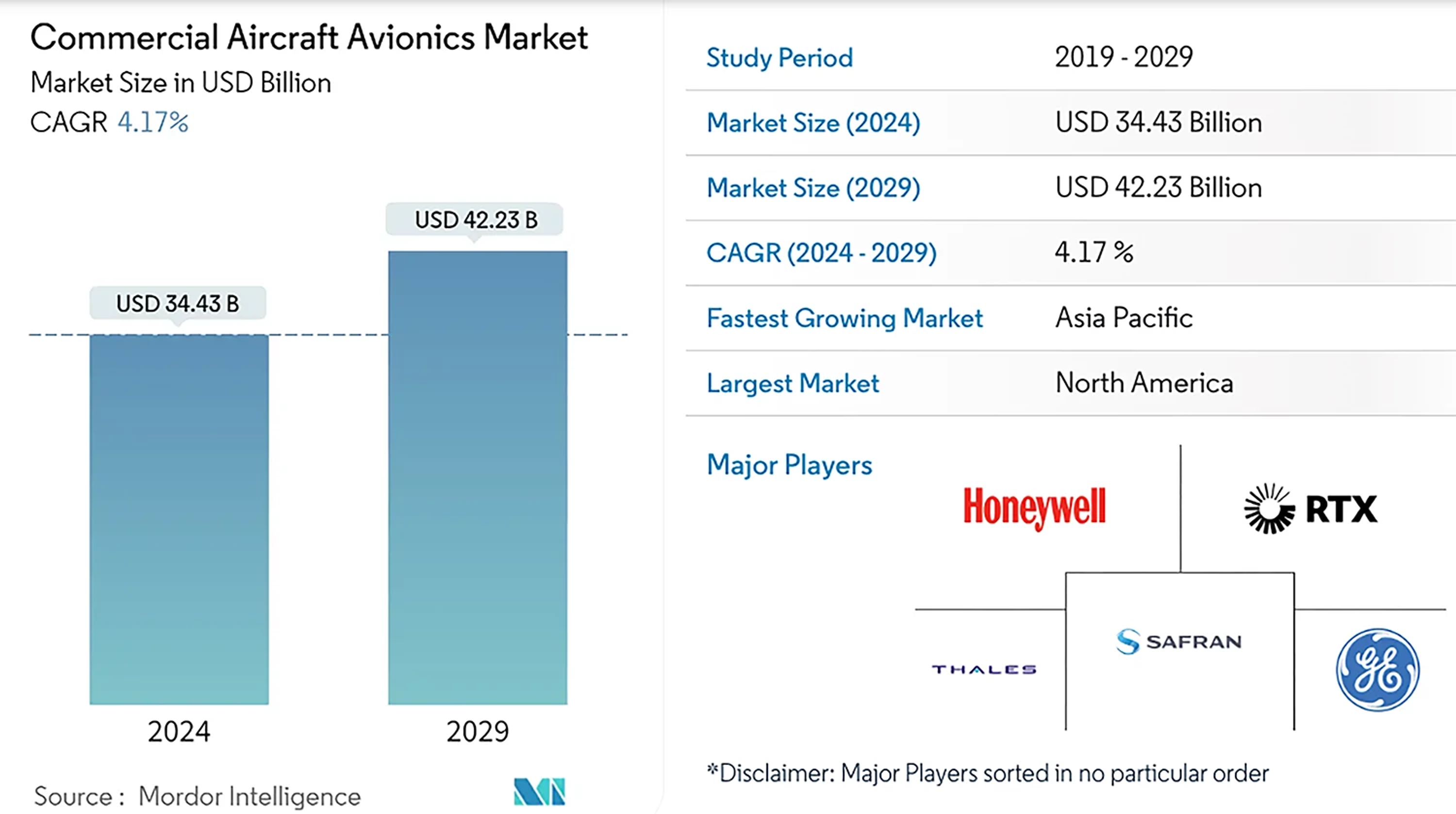 Commercial Aircraft Avionics Market, Sourced from Mordor Intelligence, 2024